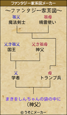 まきをしんちゃんの袋の中にのファンタジー家系図メーカー結果