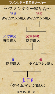 まこ8のファンタジー家系図メーカー結果