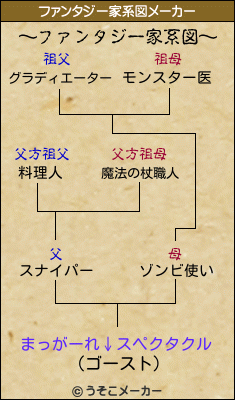 まっがーれ↓スペクタクルのファンタジー家系図メーカー結果