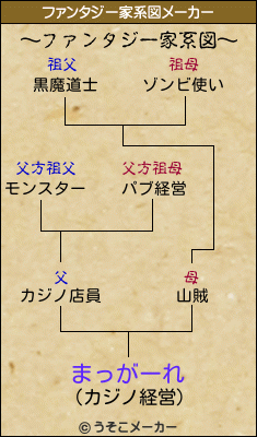 まっがーれのファンタジー家系図メーカー結果