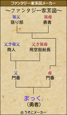 まっく.のファンタジー家系図メーカー結果