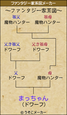 まっちゃんのファンタジー家系図メーカー結果