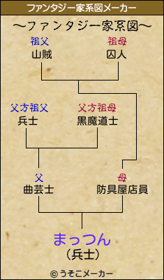 まっつんのファンタジー家系図メーカー結果