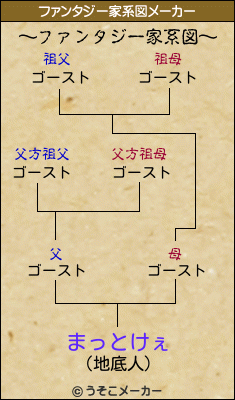 まっとけぇのファンタジー家系図メーカー結果