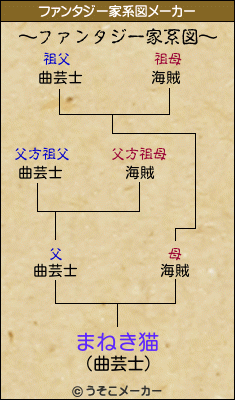 まねき猫のファンタジー家系図メーカー結果