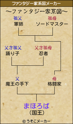 まほろばのファンタジー家系図メーカー結果