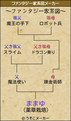 ままゆのファンタジー家系図メーカー結果