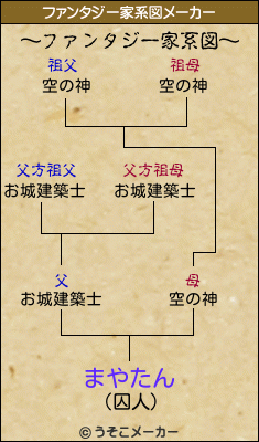 まやたんのファンタジー家系図メーカー結果