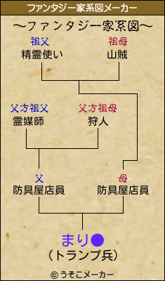 まり●のファンタジー家系図メーカー結果