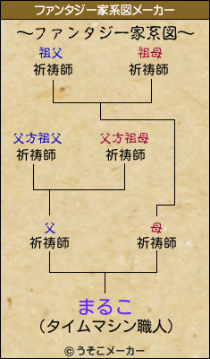 まるこのファンタジー家系図メーカー結果