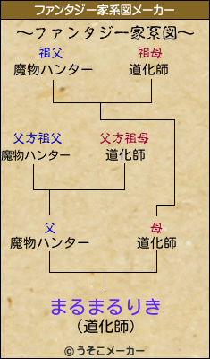 まるまるりきのファンタジー家系図メーカー結果