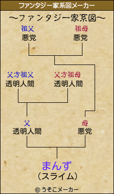 まんずのファンタジー家系図メーカー結果