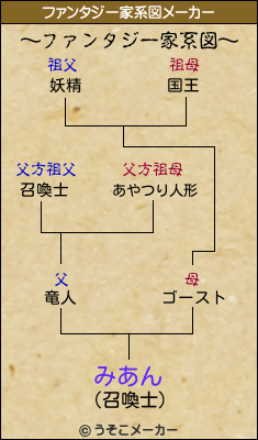 みあんのファンタジー家系図メーカー結果