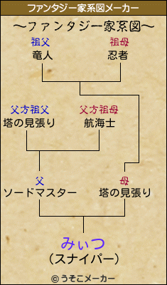 みぃつのファンタジー家系図メーカー結果