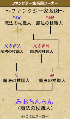 みおちんちんのファンタジー家系図メーカー結果