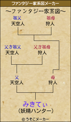 みきてぃのファンタジー家系図メーカー結果