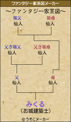 みくるのファンタジー家系図メーカー結果