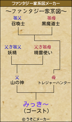 みっき〜のファンタジー家系図メーカー結果