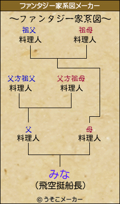 みなのファンタジー家系図メーカー結果