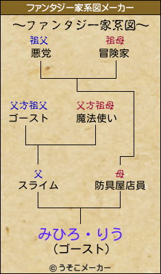 みひろ・りうのファンタジー家系図メーカー結果