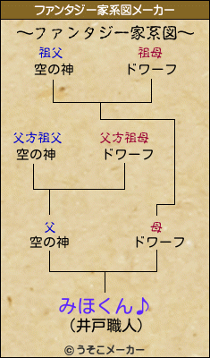 みほくん♪のファンタジー家系図メーカー結果