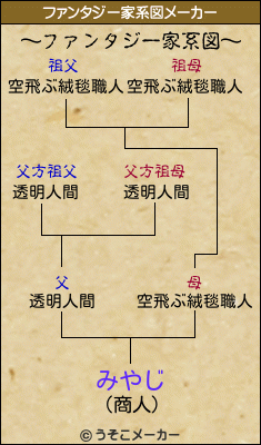 みやじのファンタジー家系図メーカー結果