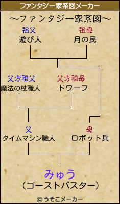 みゅうのファンタジー家系図メーカー結果