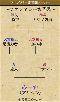 みーやのファンタジー家系図メーカー結果