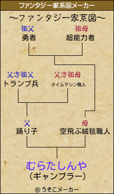 むらたしんやのファンタジー家系図メーカー結果