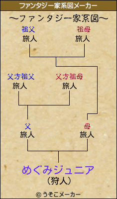 めぐみジュニアのファンタジー家系図メーカー結果