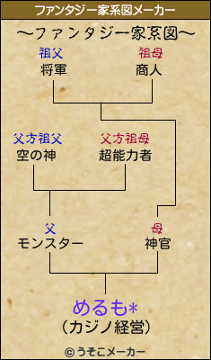 めるも*のファンタジー家系図メーカー結果