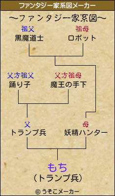 もちのファンタジー家系図メーカー結果