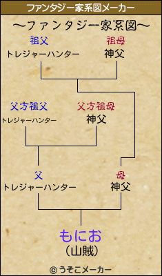 もにおのファンタジー家系図メーカー結果