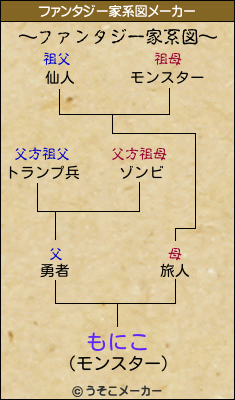 もにこのファンタジー家系図メーカー結果