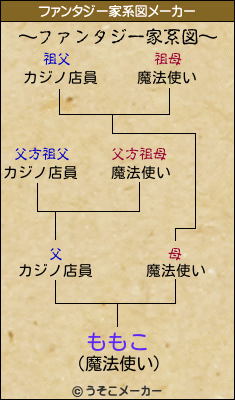 ももこのファンタジー家系図メーカー結果