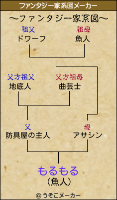 もるもるのファンタジー家系図メーカー結果