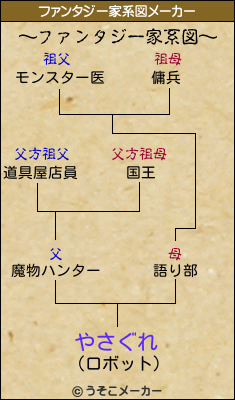 やさぐれのファンタジー家系図メーカー結果