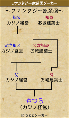 やつらのファンタジー家系図メーカー結果