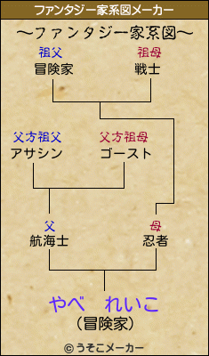 やべ　れいこのファンタジー家系図メーカー結果