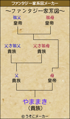 やままきのファンタジー家系図メーカー結果