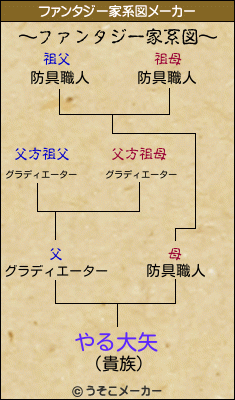 やる大矢のファンタジー家系図メーカー結果