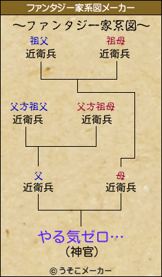 やる気ゼロ…のファンタジー家系図メーカー結果