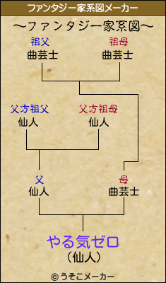 やる気ゼロのファンタジー家系図メーカー結果