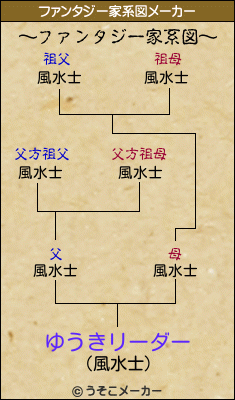 ゆうきリーダーのファンタジー家系図メーカー結果