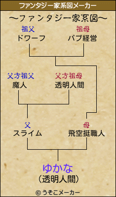 ゆかなのファンタジー家系図メーカー結果