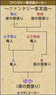 ゆかのファンタジー家系図メーカー結果