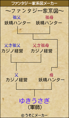 ゆきうさぎのファンタジー家系図メーカー結果