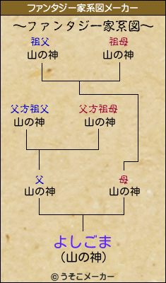 よしごまのファンタジー家系図メーカー結果