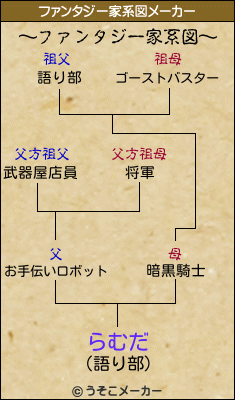 らむだのファンタジー家系図メーカー結果