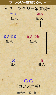 ららのファンタジー家系図メーカー結果